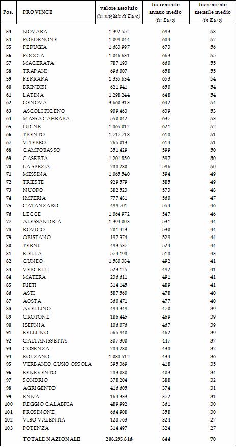 I rincari delle province 2